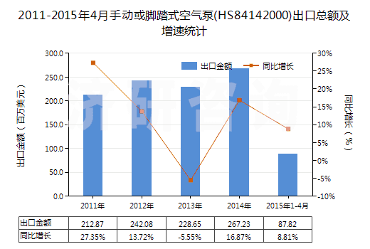 2011-2015年4月手動或腳踏式空氣泵(HS84142000)出口總額及增速統(tǒng)計